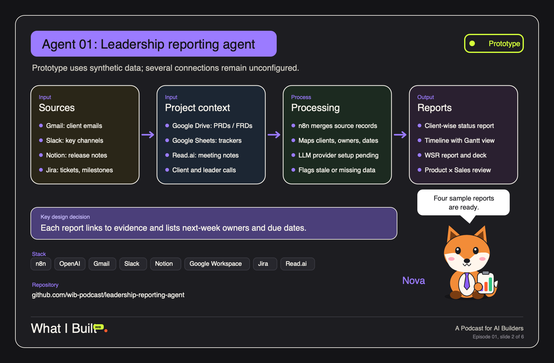 Sources and project context flow into n8n processing, which produces client, timeline, WSR and Product × Sales reports